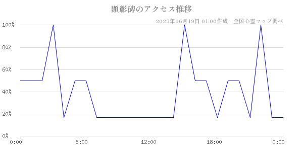 顕彰碑の直近24時間アクセス推移のチャート
