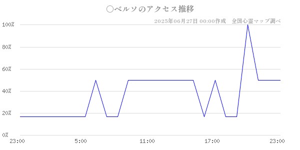 ○ベルソの直近24時間アクセス推移のチャート