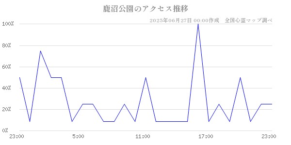 鹿沼公園の直近24時間アクセス推移のチャート