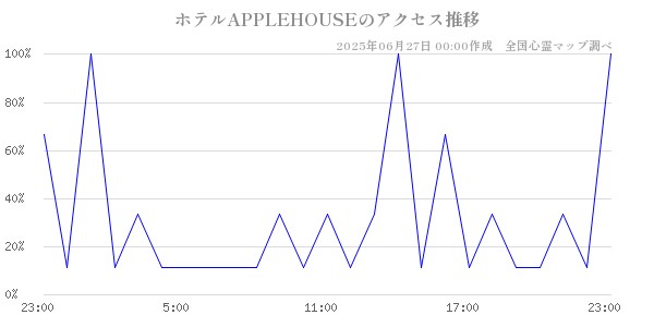 ホテルAPPLEHOUSEの直近24時間アクセス推移のチャート