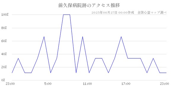 前久保病院跡の直近24時間アクセス推移のチャート