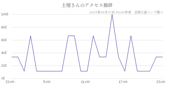土壇さんの直近24時間アクセス推移のチャート