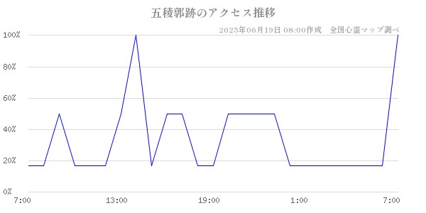 五稜郭跡の直近24時間アクセス推移のチャート
