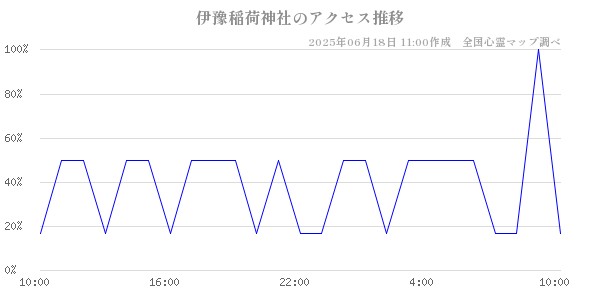 伊豫稲荷神社の直近24時間アクセス推移のチャート