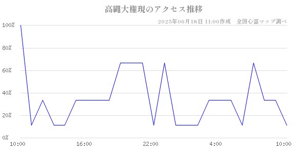 高縄大権現の直近24時間アクセス推移のチャート