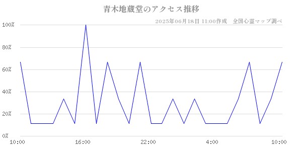 青木地蔵堂の直近24時間アクセス推移のチャート