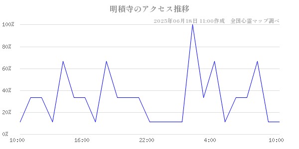 明積寺の直近24時間アクセス推移のチャート