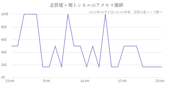志賀姥ヶ懐トンネルの直近24時間アクセス推移のチャート