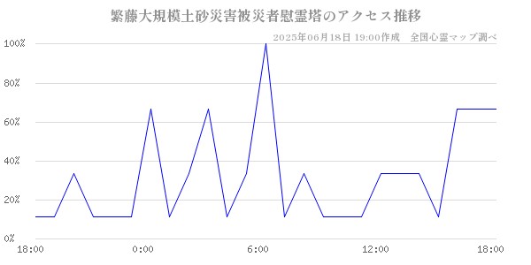 繁藤大規模土砂災害被災者慰霊塔の直近24時間アクセス推移のチャート
