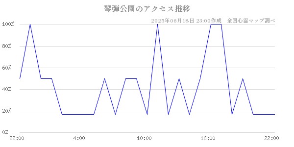 琴弾公園の直近24時間アクセス推移のチャート