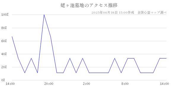 姥ヶ池墓地の直近24時間アクセス推移のチャート