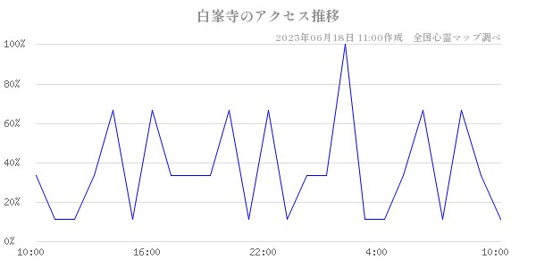 白峯寺の直近24時間アクセス推移のチャート
