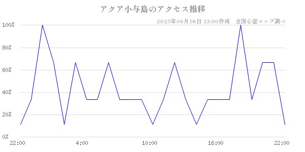 アクア小与島の直近24時間アクセス推移のチャート