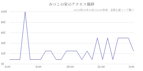 みつこの家の直近24時間アクセス推移のチャート