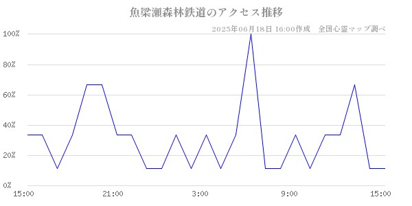 魚梁瀬森林鉄道の直近24時間アクセス推移のチャート