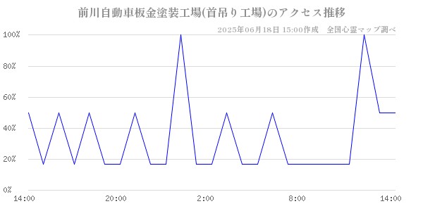 前川自動車板金塗装工場(首吊り工場)の直近24時間アクセス推移のチャート