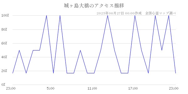 城ヶ島大橋の直近24時間アクセス推移のチャート
