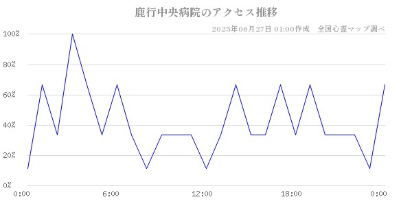 鹿行中央病院の直近24時間アクセス推移のチャート