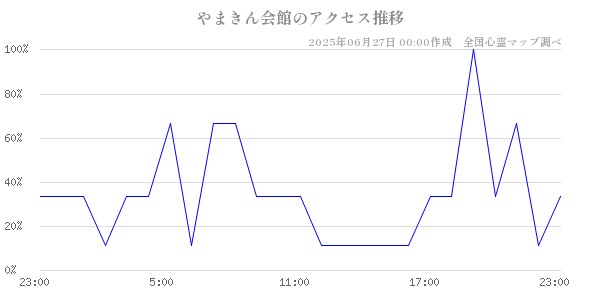 やまきん会館の直近24時間アクセス推移のチャート