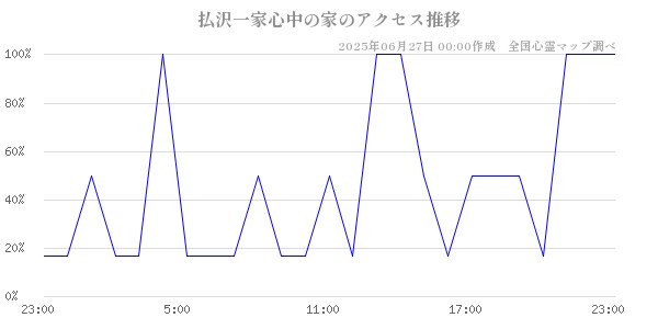 払沢一家心中の家の直近24時間アクセス推移のチャート