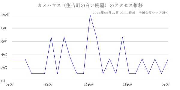 カメハウス（住吉町の白い廃屋）の直近24時間アクセス推移のチャート