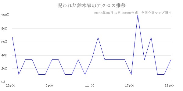 呪われた鈴木家の直近24時間アクセス推移のチャート