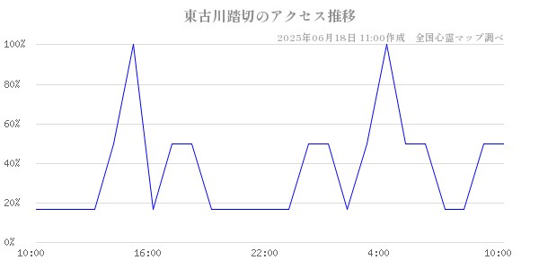 東古川踏切の直近24時間アクセス推移のチャート