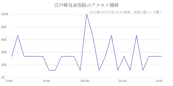 江戸崎兄弟医院の直近24時間アクセス推移のチャート