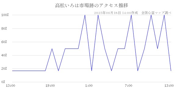 高松いろは市場跡の直近24時間アクセス推移のチャート