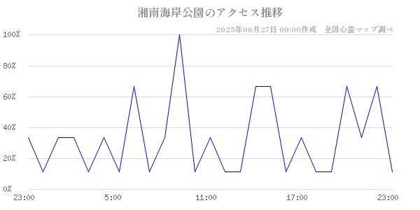 湘南海岸公園の直近24時間アクセス推移のチャート