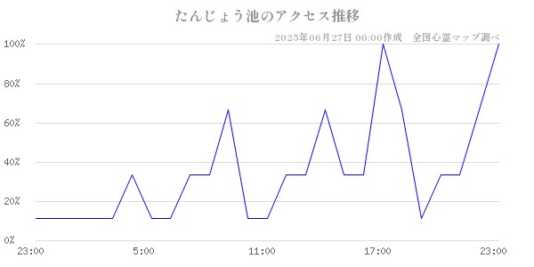 たんじょう池の直近24時間アクセス推移のチャート
