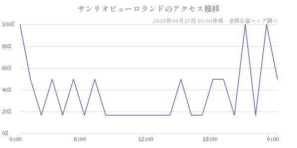 サンリオピューロランドの直近24時間アクセス推移のチャート