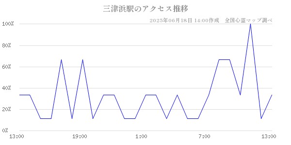 三津浜駅の直近24時間アクセス推移のチャート