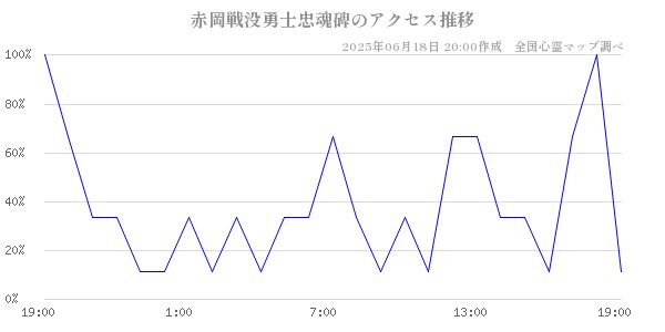赤岡戦没勇士忠魂碑の直近24時間アクセス推移のチャート