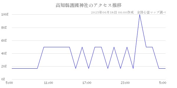 高知縣護國神社の直近24時間アクセス推移のチャート