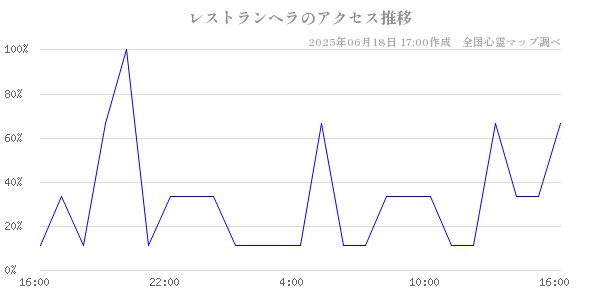 レストランヘラの直近24時間アクセス推移のチャート