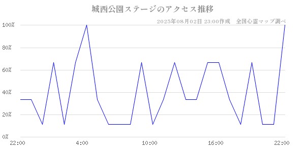 城西公園ステージの直近24時間アクセス推移のチャート