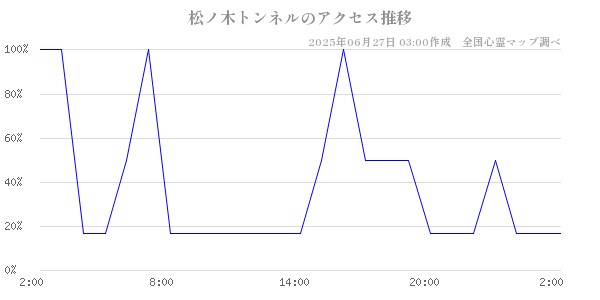 松ノ木トンネルの直近24時間アクセス推移のチャート