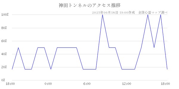 神田トンネルの直近24時間アクセス推移のチャート