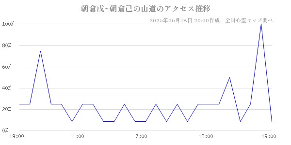 朝倉戊~朝倉己の山道の直近24時間アクセス推移のチャート