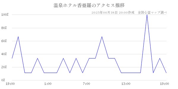 温泉ホテル香亜羅の直近24時間アクセス推移のチャート