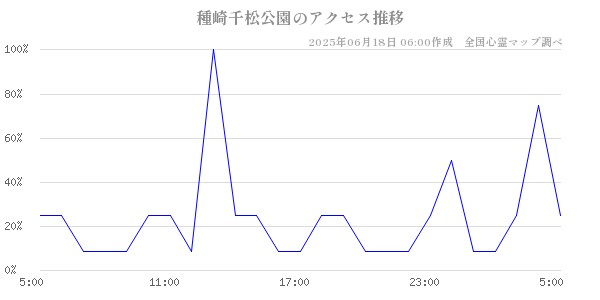 種崎千松公園の直近24時間アクセス推移のチャート
