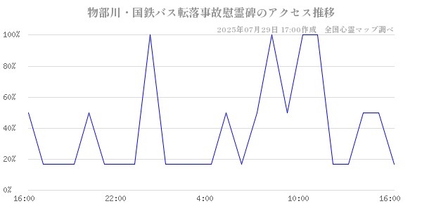 物部川・国鉄バス転落事故慰霊碑の直近24時間アクセス推移のチャート