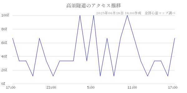 高須隧道の直近24時間アクセス推移のチャート