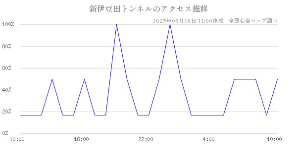 新伊豆田トンネルの直近24時間アクセス推移のチャート