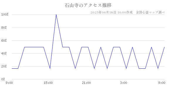 石山寺の直近24時間アクセス推移のチャート