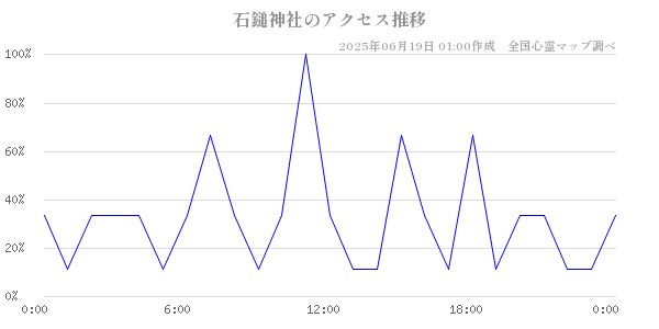 石鎚神社の直近24時間アクセス推移のチャート
