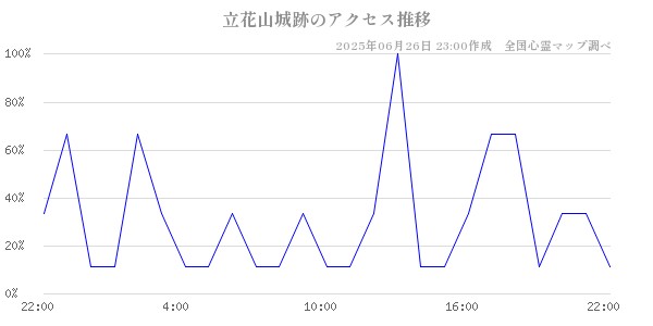 立花山城跡の直近24時間アクセス推移のチャート