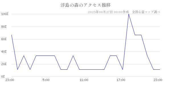 浮島の森の直近24時間アクセス推移のチャート