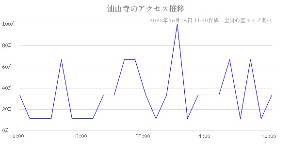 油山寺の直近24時間アクセス推移のチャート